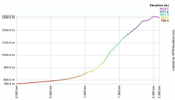 セアリーターントラック高低差表